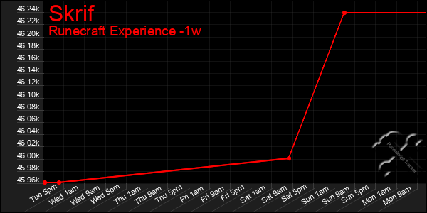 Last 7 Days Graph of Skrif