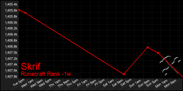 Last 7 Days Graph of Skrif