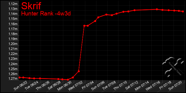 Last 31 Days Graph of Skrif