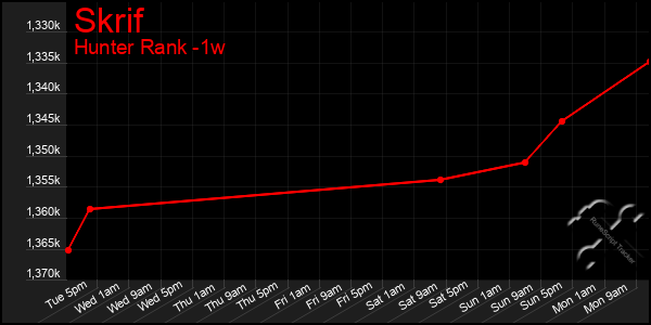 Last 7 Days Graph of Skrif