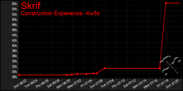 Last 31 Days Graph of Skrif