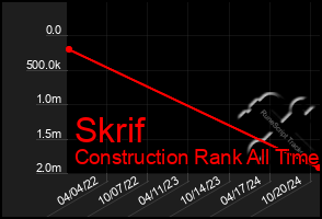 Total Graph of Skrif