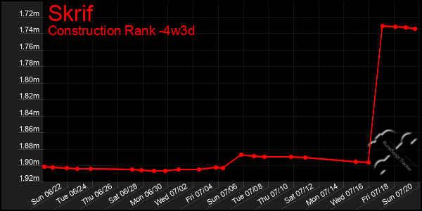 Last 31 Days Graph of Skrif