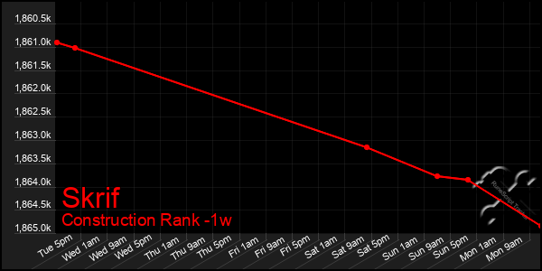 Last 7 Days Graph of Skrif