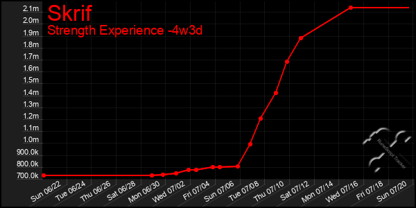 Last 31 Days Graph of Skrif
