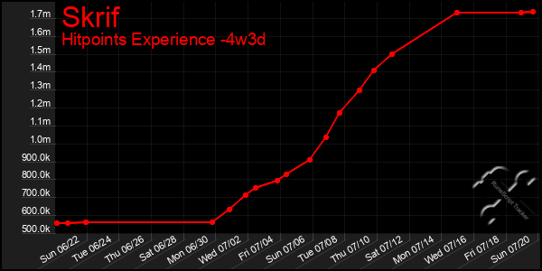 Last 31 Days Graph of Skrif