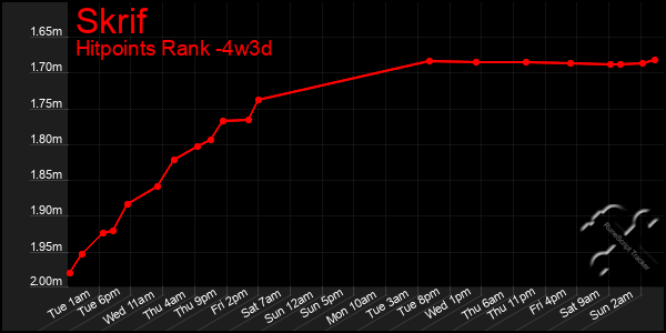 Last 31 Days Graph of Skrif