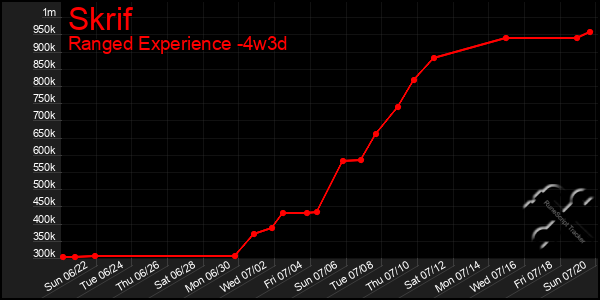 Last 31 Days Graph of Skrif