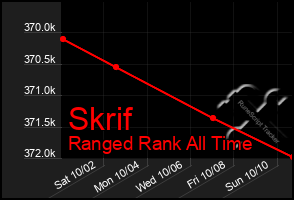 Total Graph of Skrif