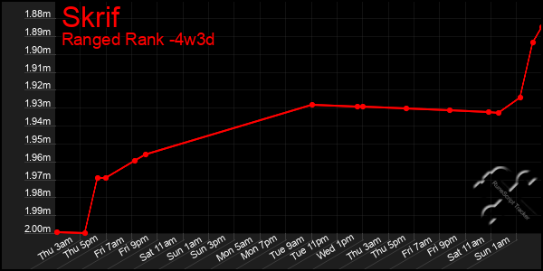 Last 31 Days Graph of Skrif