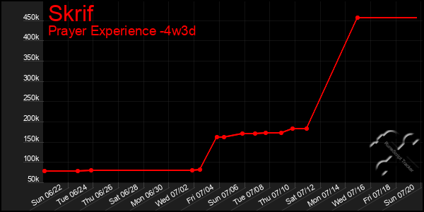 Last 31 Days Graph of Skrif