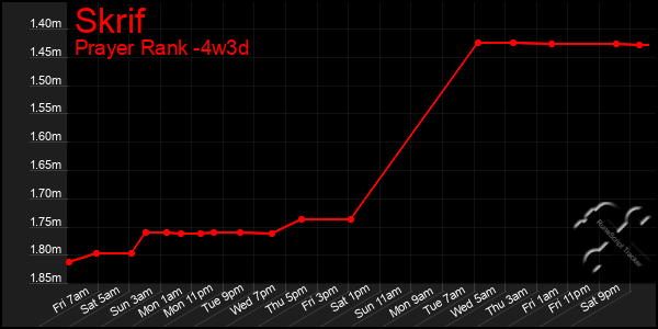 Last 31 Days Graph of Skrif