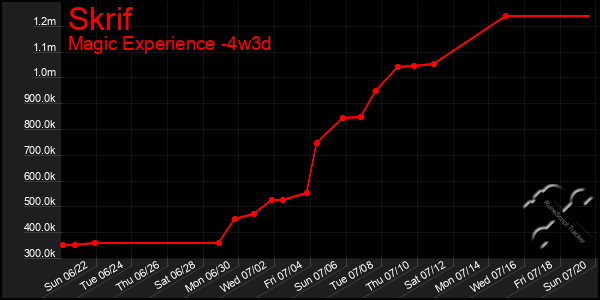 Last 31 Days Graph of Skrif