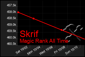 Total Graph of Skrif