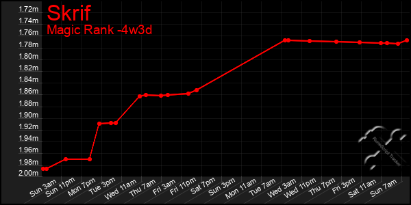 Last 31 Days Graph of Skrif