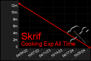 Total Graph of Skrif