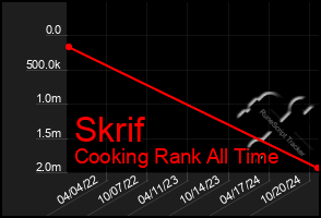 Total Graph of Skrif