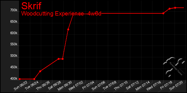 Last 31 Days Graph of Skrif