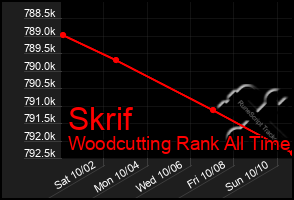 Total Graph of Skrif