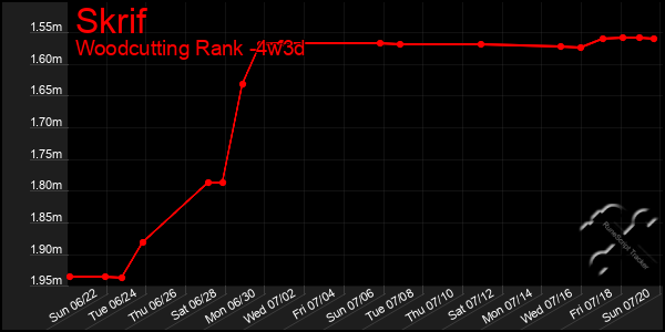 Last 31 Days Graph of Skrif