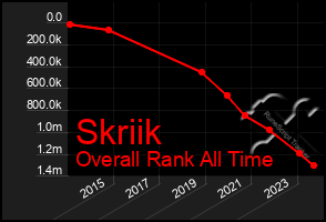 Total Graph of Skriik