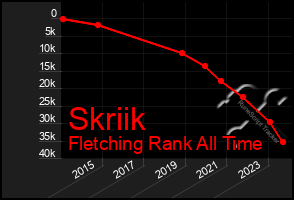 Total Graph of Skriik