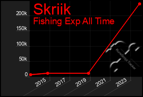 Total Graph of Skriik