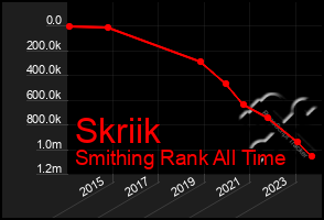 Total Graph of Skriik