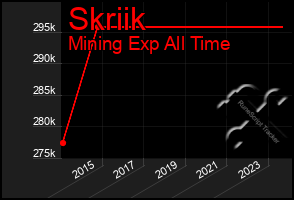 Total Graph of Skriik