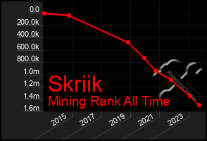 Total Graph of Skriik