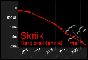 Total Graph of Skriik