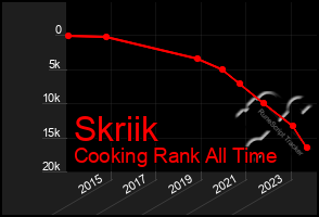 Total Graph of Skriik