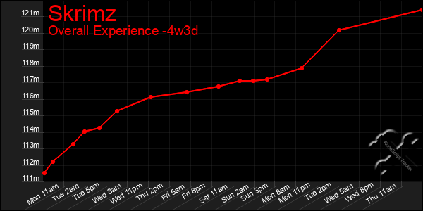 Last 31 Days Graph of Skrimz