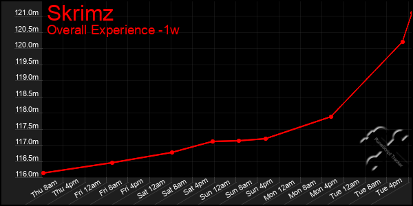 1 Week Graph of Skrimz