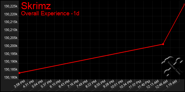 Last 24 Hours Graph of Skrimz