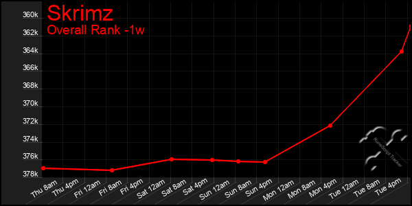 1 Week Graph of Skrimz