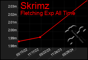 Total Graph of Skrimz