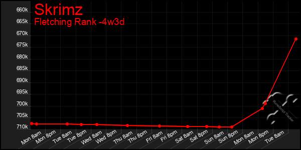 Last 31 Days Graph of Skrimz