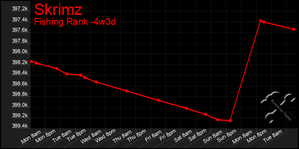 Last 31 Days Graph of Skrimz