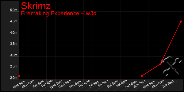 Last 31 Days Graph of Skrimz