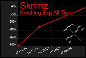 Total Graph of Skrimz