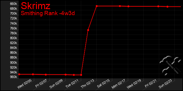 Last 31 Days Graph of Skrimz