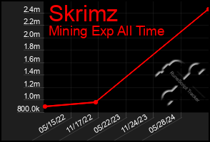 Total Graph of Skrimz