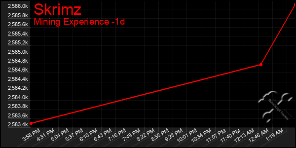 Last 24 Hours Graph of Skrimz