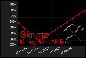 Total Graph of Skrimz