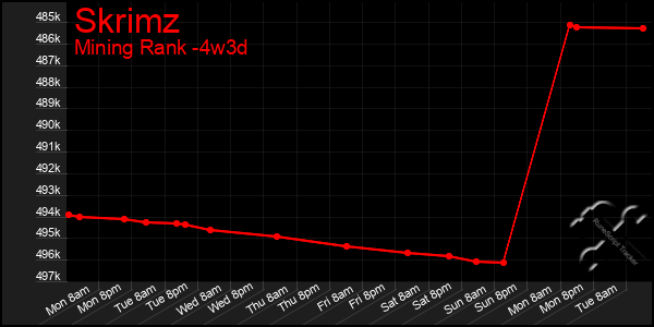 Last 31 Days Graph of Skrimz