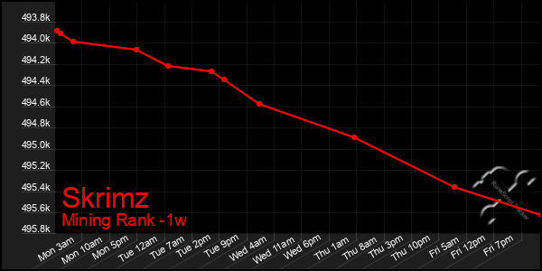 Last 7 Days Graph of Skrimz