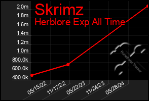 Total Graph of Skrimz