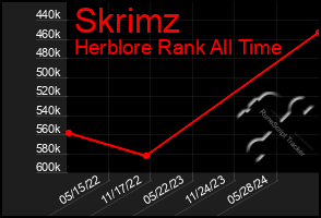 Total Graph of Skrimz