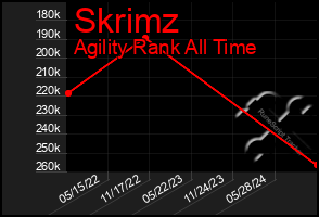 Total Graph of Skrimz